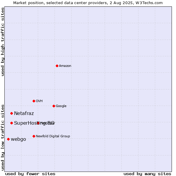 Market position of SuperHosting.BG vs. Netafraz vs. webgo