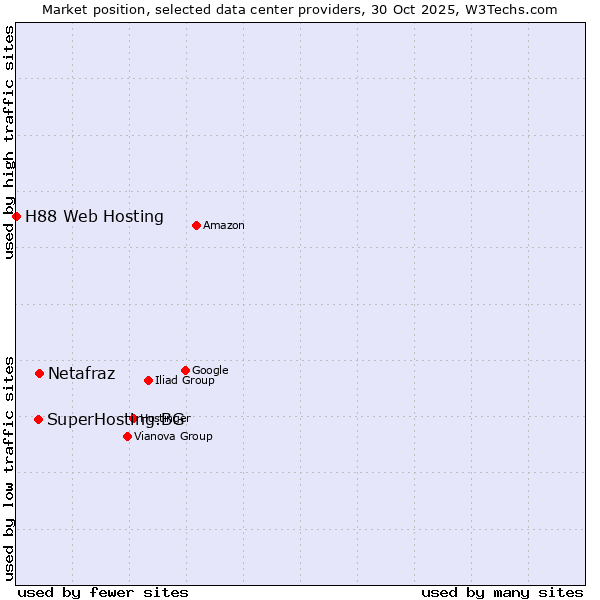 Market position of Netafraz vs. SuperHosting.BG vs. H88 Web Hosting