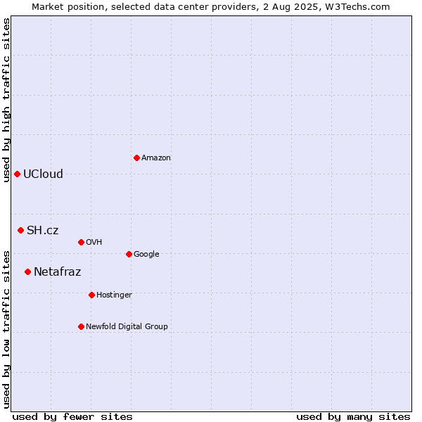 Market position of Netafraz vs. SH.cz vs. UCloud