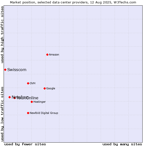 Market position of Your.Online vs. Netafraz vs. Swisscom