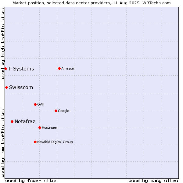 Market position of Netafraz vs. Swisscom vs. T-Systems