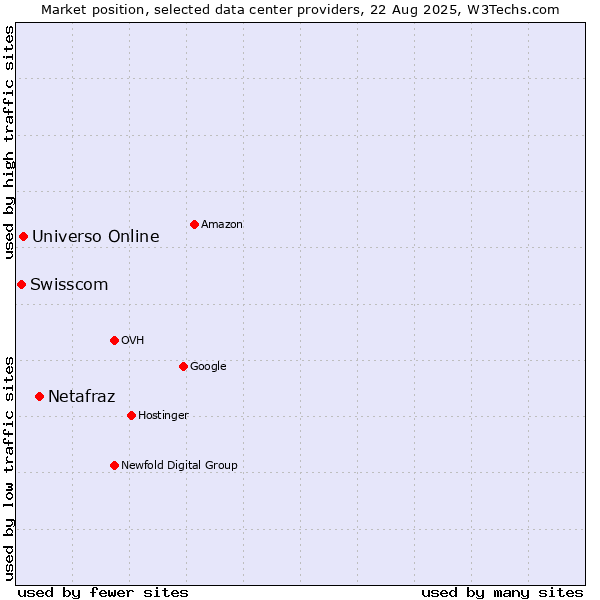 Market position of Netafraz vs. Universo Online vs. Swisscom