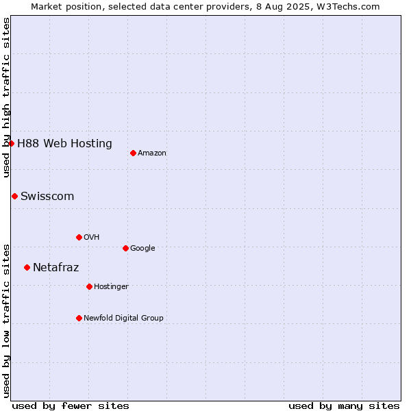 Market position of Netafraz vs. Swisscom vs. H88 Web Hosting