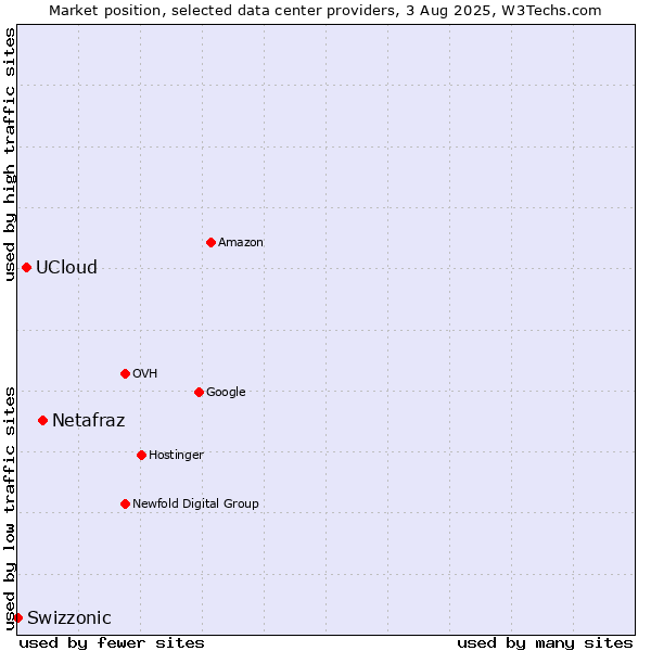 Market position of Netafraz vs. UCloud vs. Swizzonic
