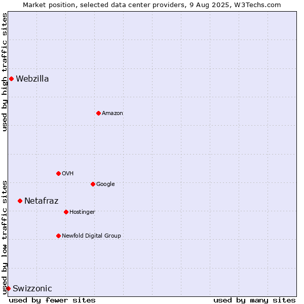 Market position of Netafraz vs. Webzilla vs. Swizzonic