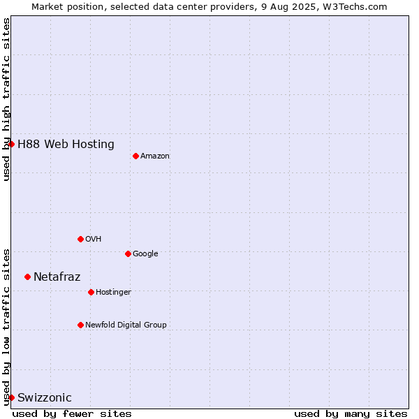 Market position of Netafraz vs. Swizzonic vs. H88 Web Hosting