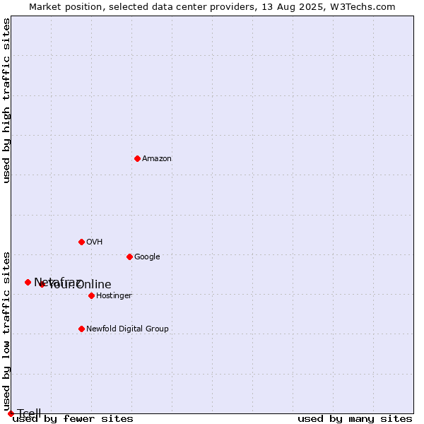 Market position of Your.Online vs. Netafraz vs. Tcell