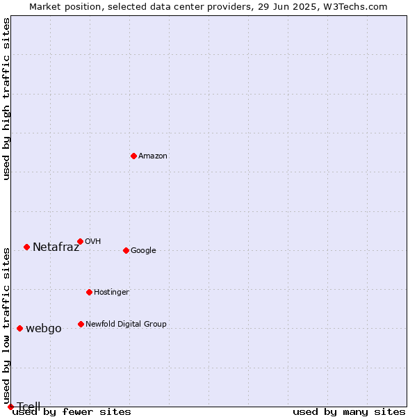 Market position of Netafraz vs. webgo vs. Tcell