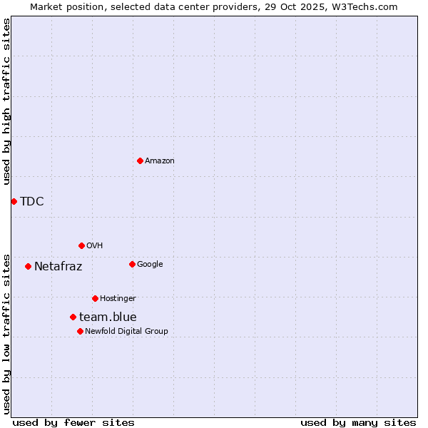 Market position of team.blue vs. Netafraz vs. TDC