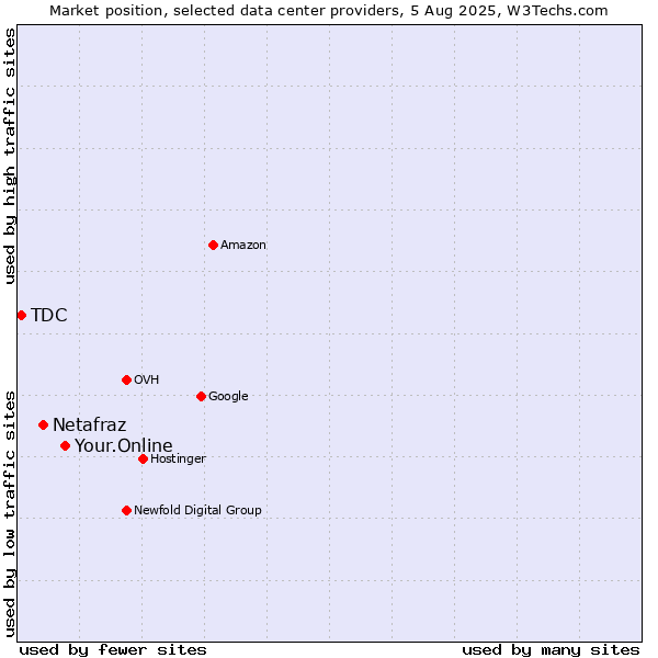 Market position of Your.Online vs. Netafraz vs. TDC