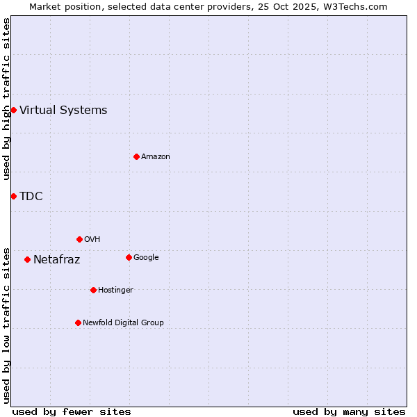 Market position of Netafraz vs. TDC vs. Virtual Systems