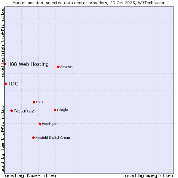 Market position of Netafraz vs. TDC vs. H88 Web Hosting