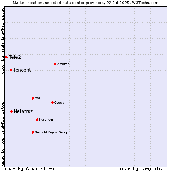 Market position of Netafraz vs. Tencent vs. Tele2