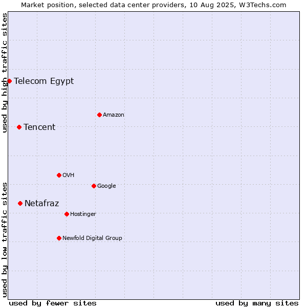Market position of Netafraz vs. Tencent vs. Telecom Egypt
