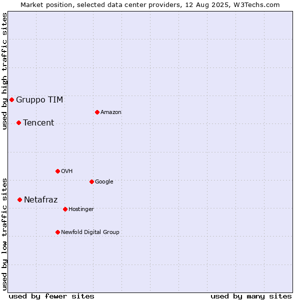Market position of Netafraz vs. Tencent vs. Gruppo TIM