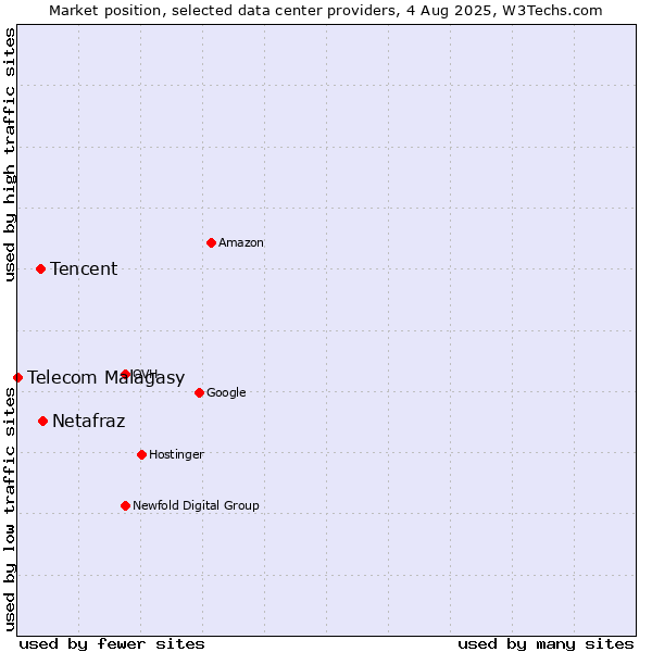 Market position of Netafraz vs. Tencent vs. Telecom Malagasy