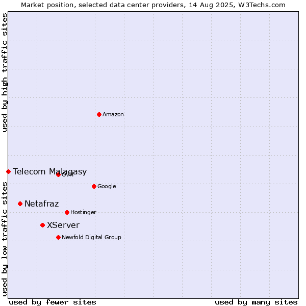 Market position of XServer vs. Netafraz vs. Telecom Malagasy