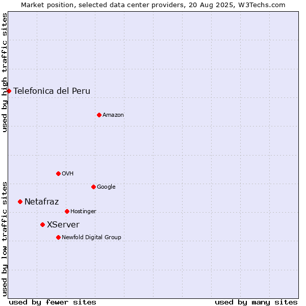 Market position of XServer vs. Netafraz vs. Telefonica del Peru