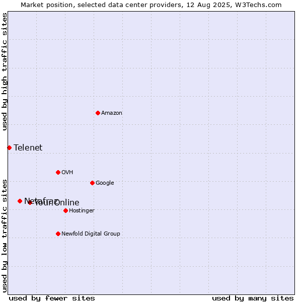 Market position of Your.Online vs. Netafraz vs. Telenet