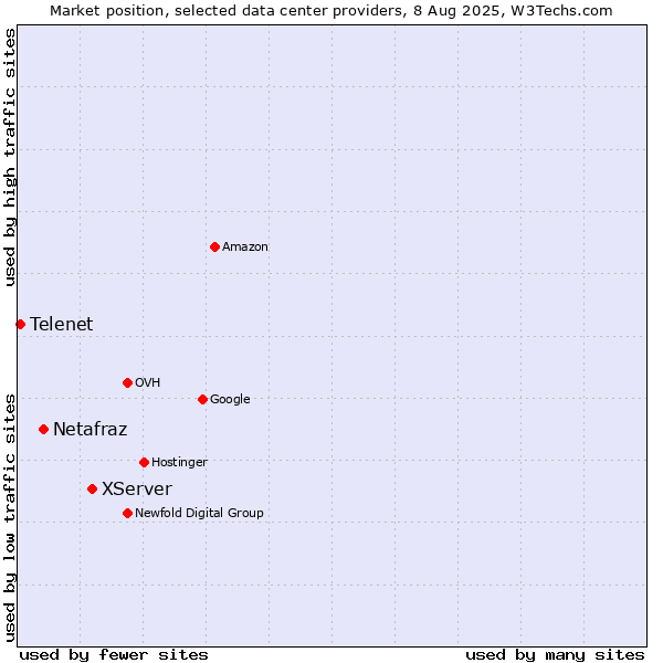Market position of XServer vs. Netafraz vs. Telenet
