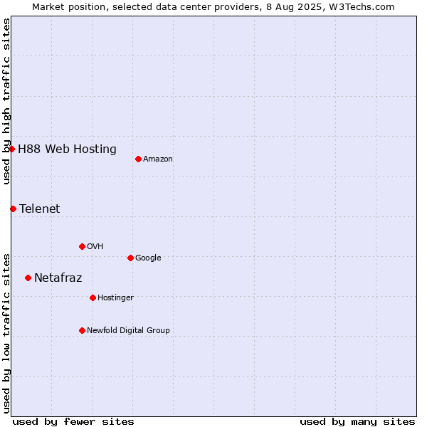 Market position of Netafraz vs. Telenet vs. H88 Web Hosting
