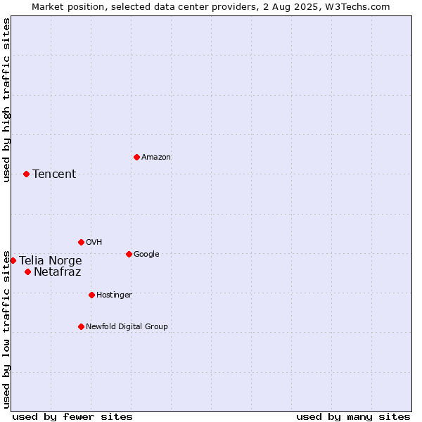 Market position of Netafraz vs. Tencent vs. Telia Norge