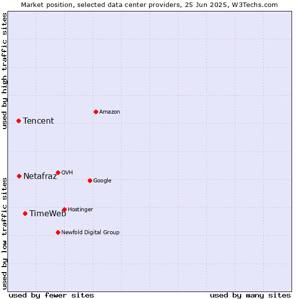 Market position of TimeWeb vs. Netafraz vs. Tencent