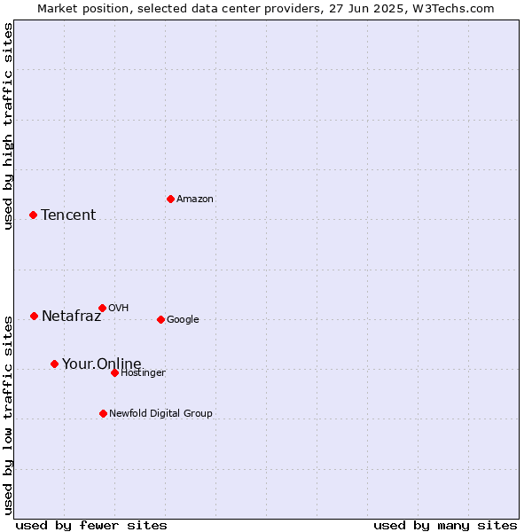 Market position of Your.Online vs. Netafraz vs. Tencent