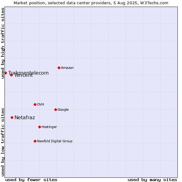 Market position of Netafraz vs. Tencent vs. Turkmentelecom