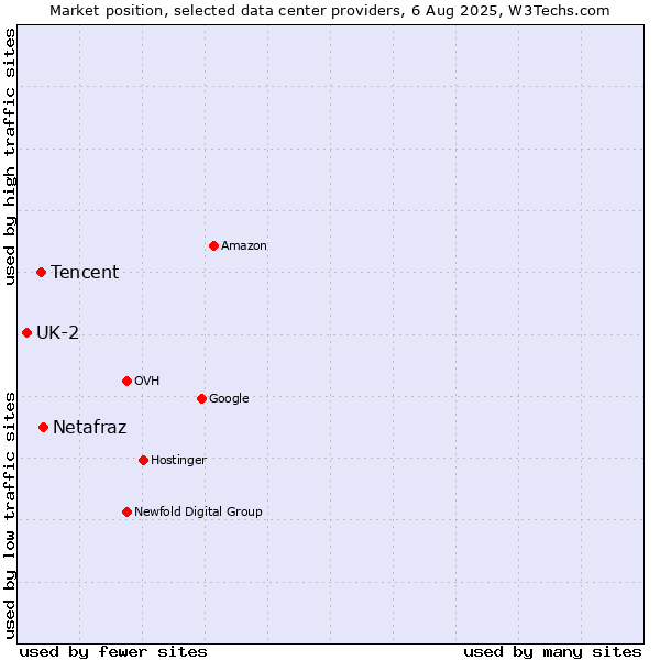 Market position of Netafraz vs. Tencent vs. UK-2