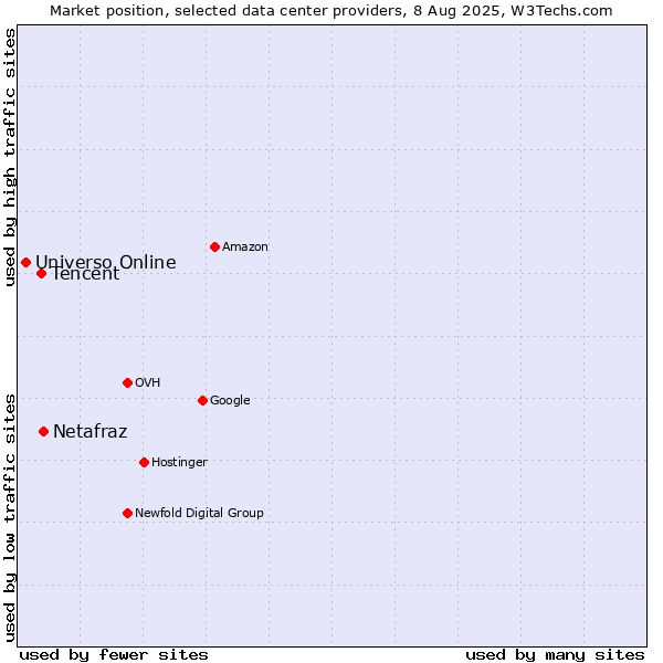 Market position of Netafraz vs. Tencent vs. Universo Online