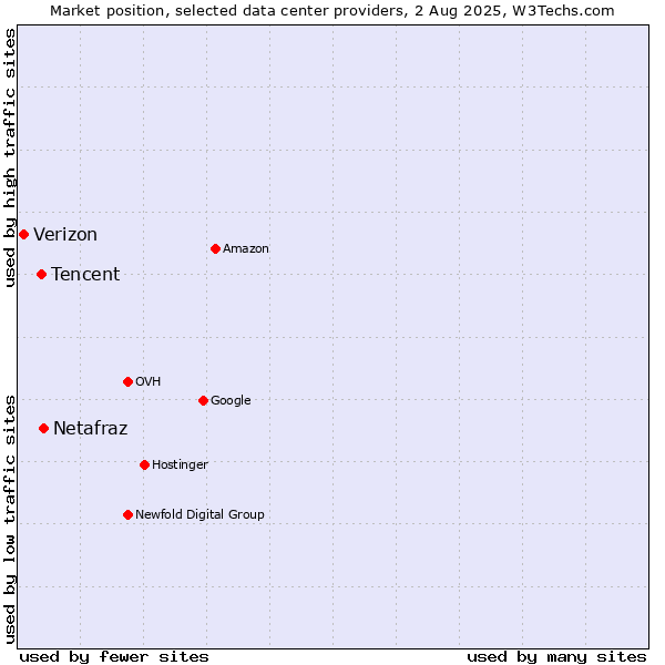 Market position of Netafraz vs. Tencent vs. Verizon