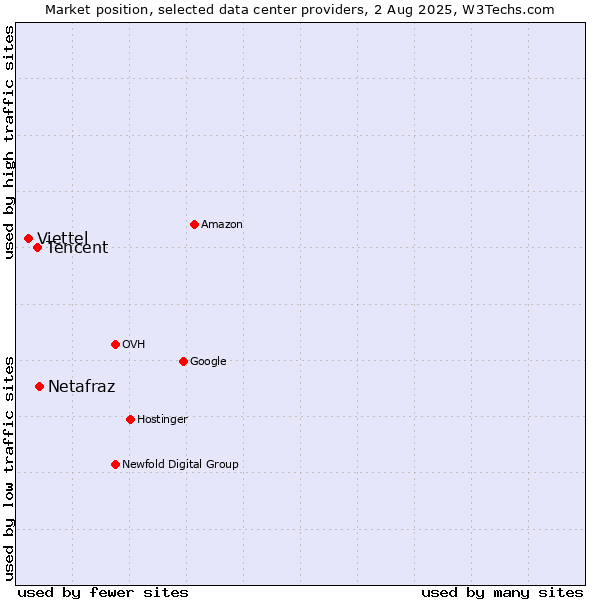 Market position of Netafraz vs. Tencent vs. Viettel