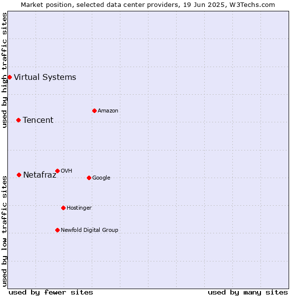 Market position of Netafraz vs. Tencent vs. Virtual Systems