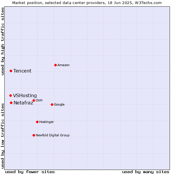 Market position of Netafraz vs. Tencent vs. VSHosting