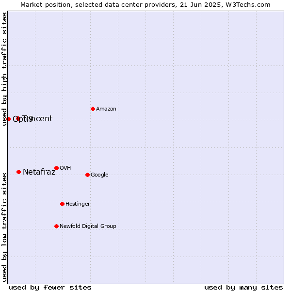 Market position of Netafraz vs. Tencent vs. Opti9