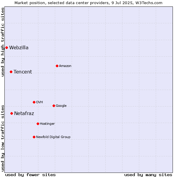 Market position of Netafraz vs. Tencent vs. Webzilla