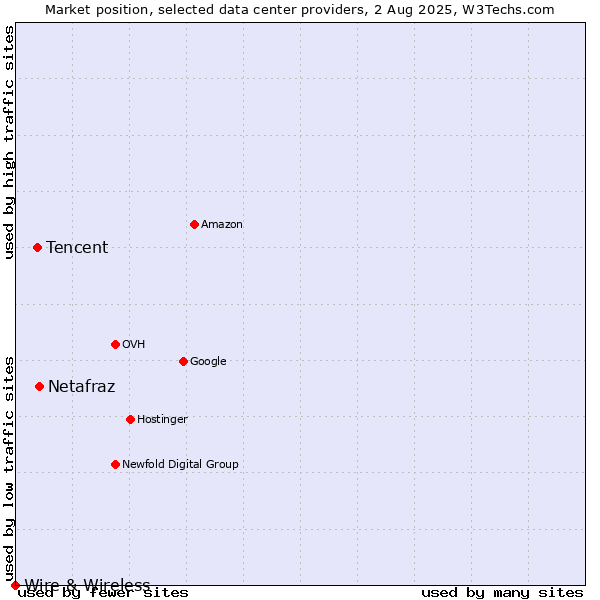 Market position of Netafraz vs. Tencent vs. Wire & Wireless