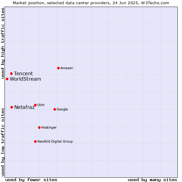 Market position of Netafraz vs. Tencent vs. WorldStream