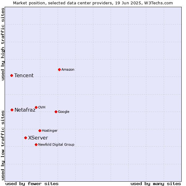 Market position of XServer vs. Netafraz vs. Tencent