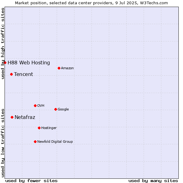 Market position of Netafraz vs. Tencent vs. H88 Web Hosting
