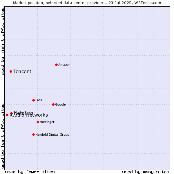 Market position of Netafraz vs. Tencent vs. Xtudio Networks