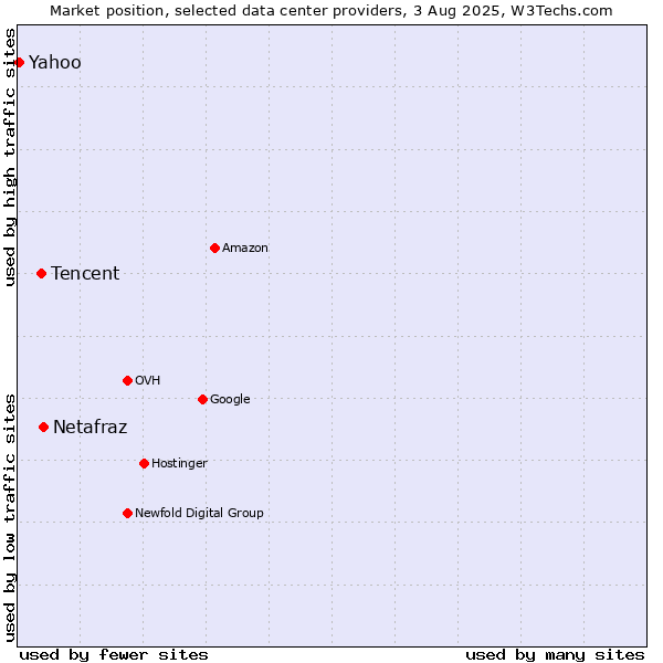 Market position of Netafraz vs. Tencent vs. Yahoo