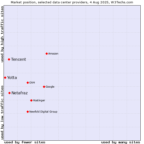 Market position of Netafraz vs. Tencent vs. Yotta