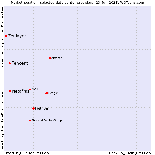 Market position of Netafraz vs. Tencent vs. Zenlayer