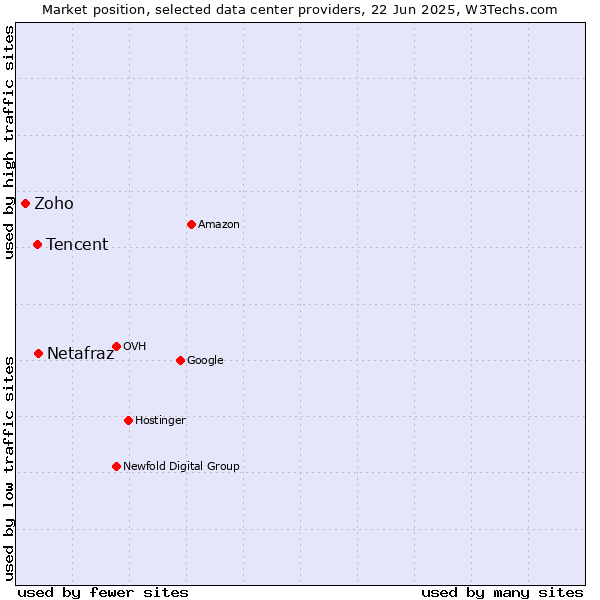 Market position of Netafraz vs. Tencent vs. Zoho