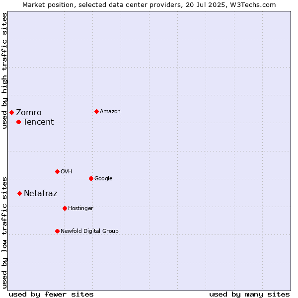 Market position of Netafraz vs. Tencent vs. Zomro