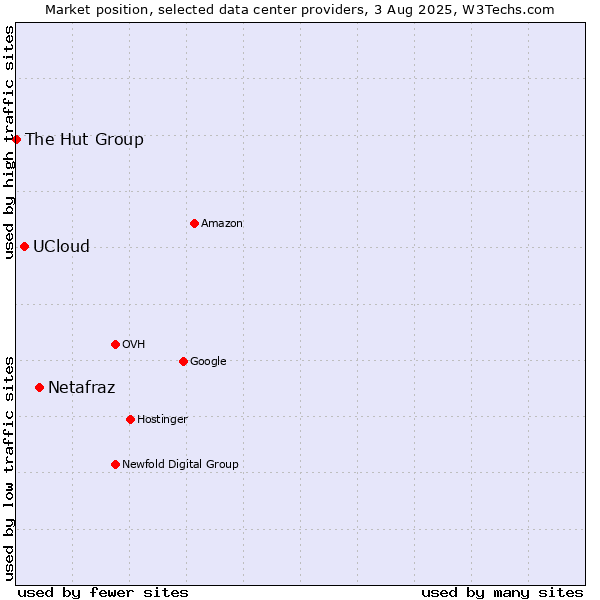 Market position of Netafraz vs. UCloud vs. The Hut Group