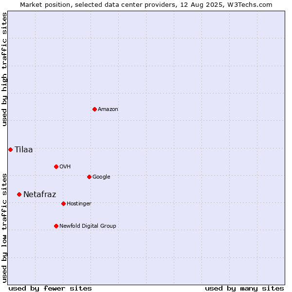 Market position of Netafraz vs. Tilaa