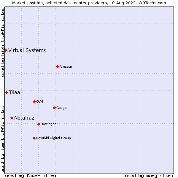 Market position of Netafraz vs. Tilaa vs. Virtual Systems